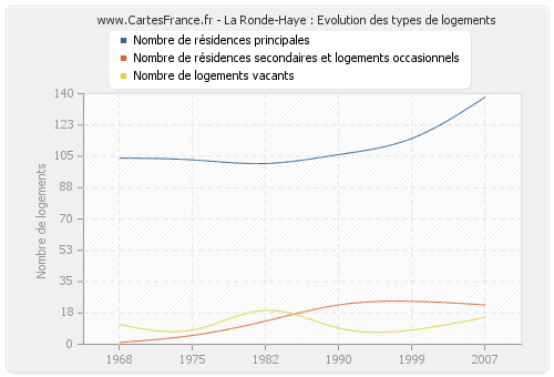 La Ronde-Haye : Evolution des types de logements